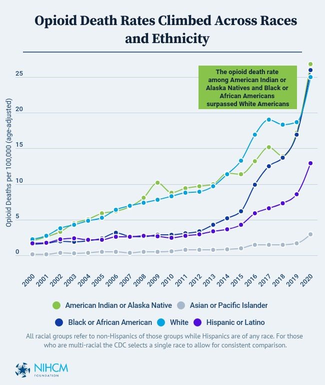 Opioid Death Rates Climbed Across Races and Ethnicity