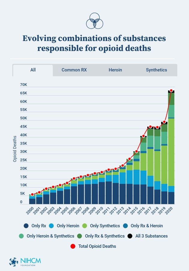 Evolving Opioid deaths between 2000 and 2020